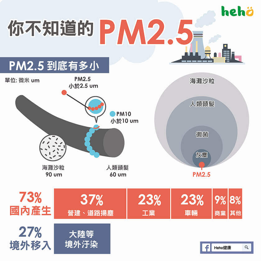 你不知道的PM2.5